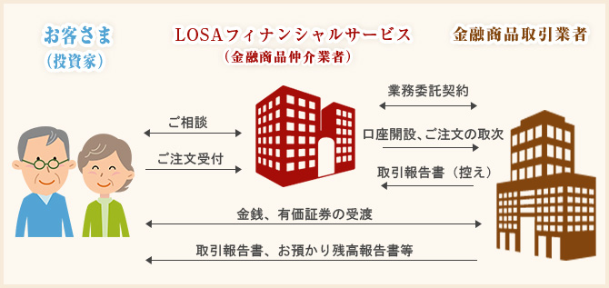 金融商品仲介業